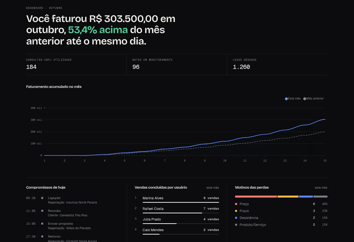 Dashboard com faturamento acumulado do mês, comparação com o mês anterior, compromissos do dia, vendas por usuário e motivos de perda