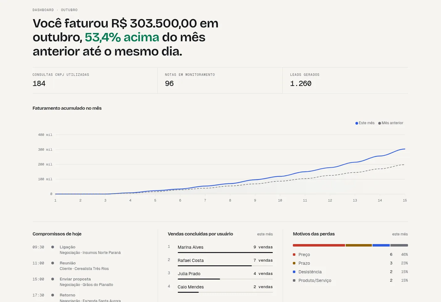 Dashboard com faturamento acumulado do mês, comparação com o mês anterior, compromissos do dia, vendas por usuário e motivos de perda