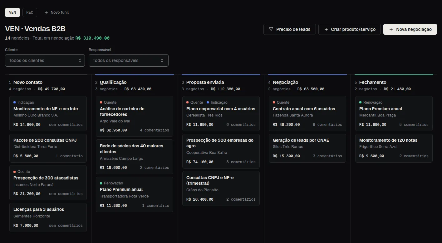 Funil de vendas com cinco etapas, de Novo contato a Fechamento, mostrando negócios, valores, responsáveis e etiquetas