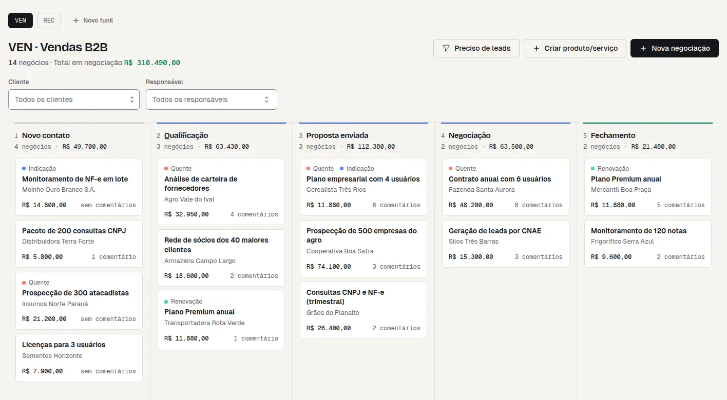 Funil de vendas com cinco etapas, de Novo contato a Fechamento, mostrando negócios, valores, responsáveis e etiquetas