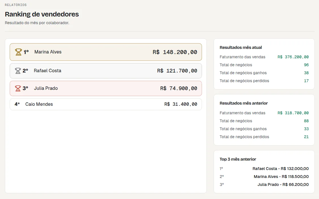 Ranking de vendedores do mês com o resultado de cada colaborador e a comparação com o mês anterior